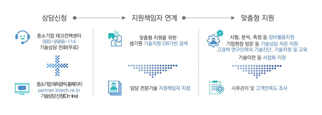 기술상담 프로세스