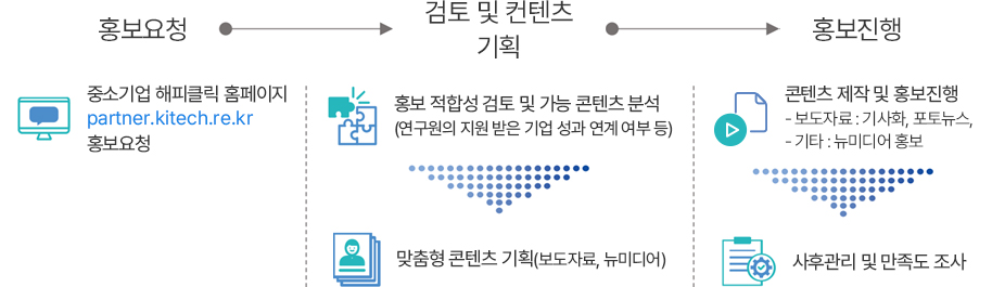 홍보지원 프로세스