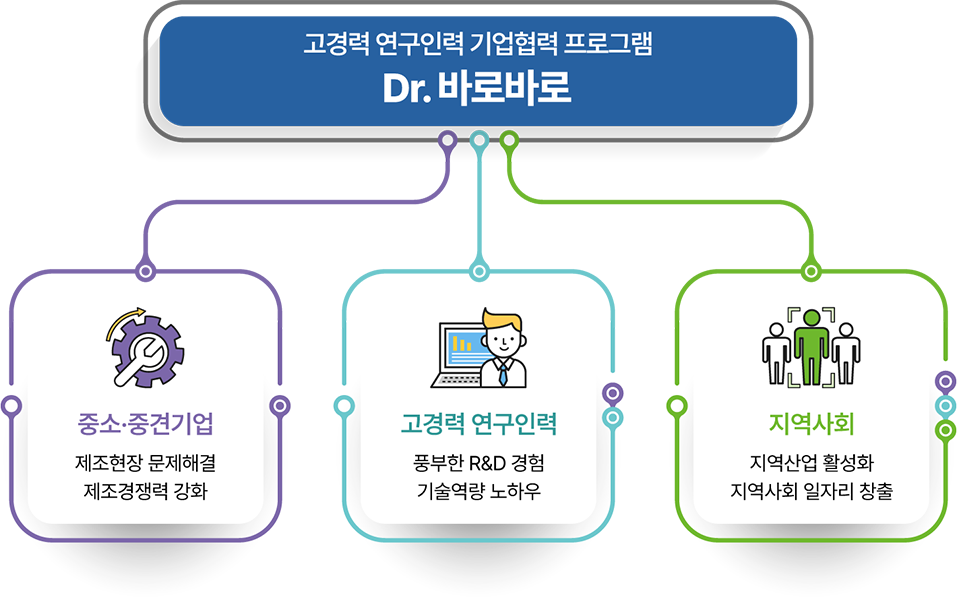 공공연구기관 연구인력 기업파견사업 추진절차