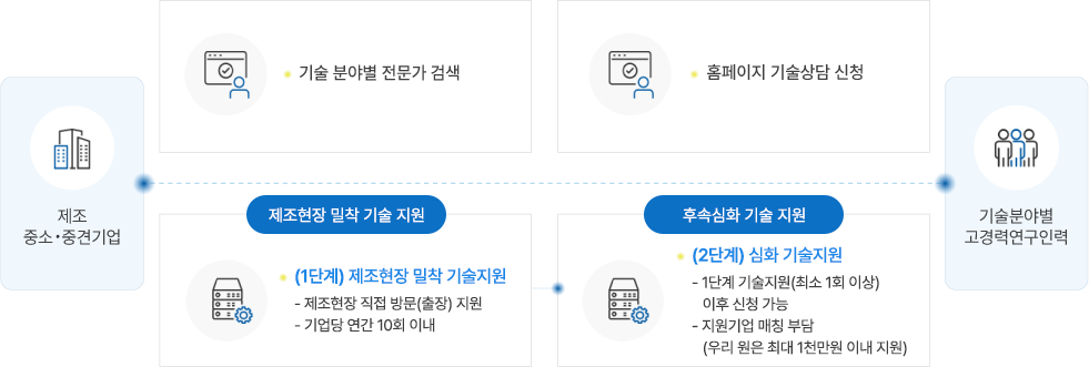 Dr.바로바로 사업 안내