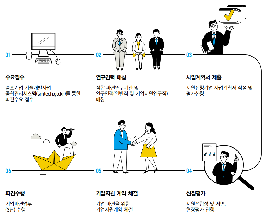 공공연구기관 연구인력 기업파견사업 추진절차