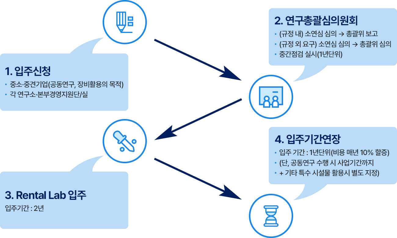 렌탈랩 지원 프로세스